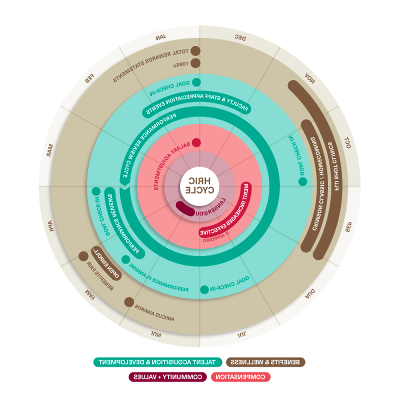 HRIC Annual Cycle